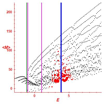 Peres lattice <M>